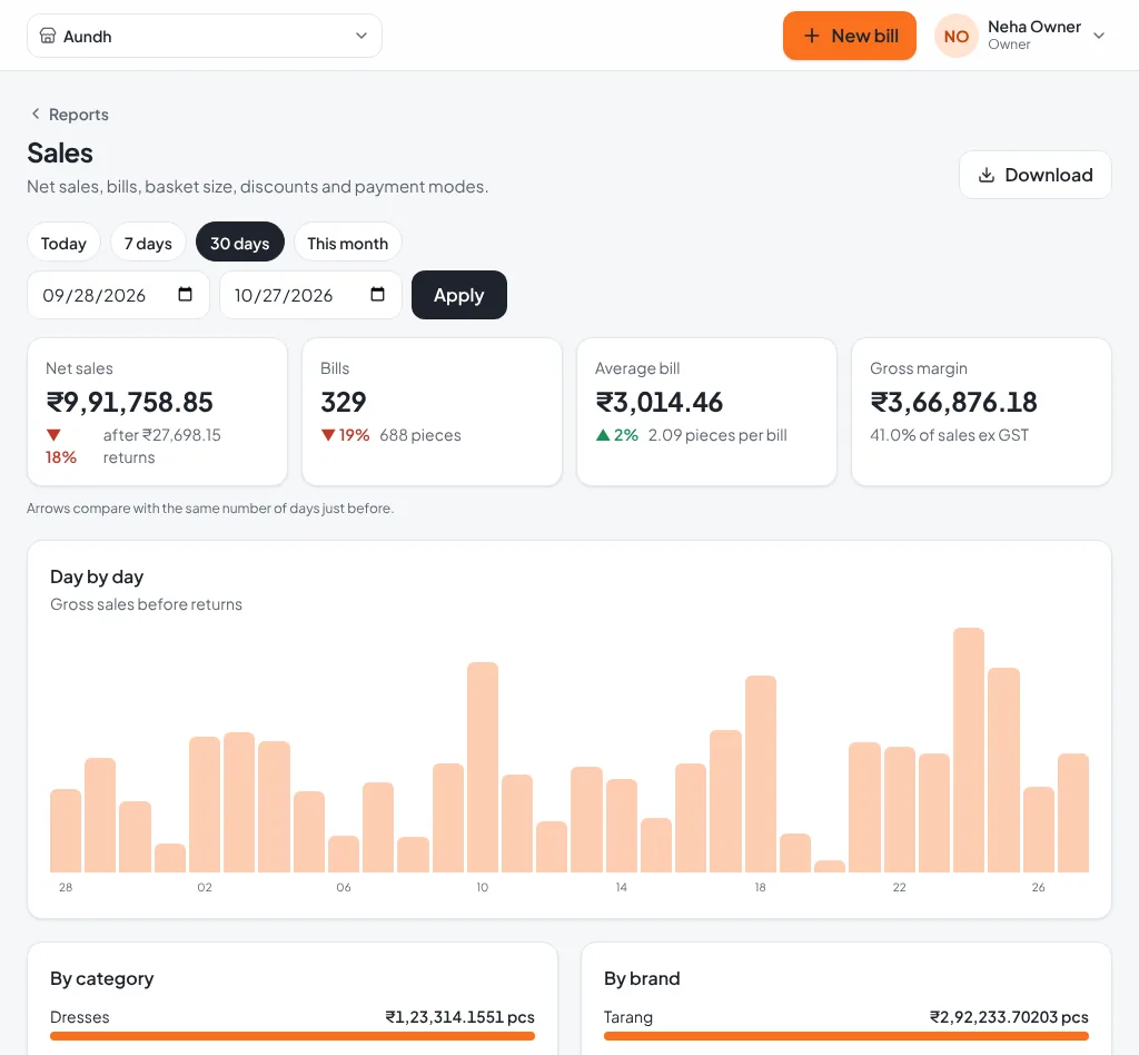 Sales report with totals and a day-by-day chart